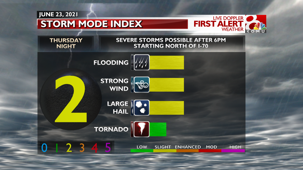 storm mode index - thursday